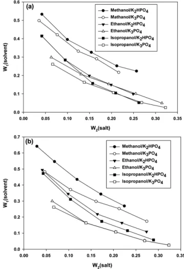 Fig. 2. Effect of the concentration of carboxylic acids on extraction efficiency for 1,3-propanediol by ethanol/K 2 HPO 4  aqueous two phase system