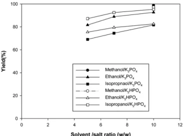 Fig. 4. Efficiency for 1,3-propanediol in hydrophilic alcohols/phos- alcohols/phos-phate salts aqueous systems in the presence of succinic and lacitcacids (concentration of 1,3-propanediol=102 g/L,  con-centration of succinic acid=14 g/L, and concon-centra