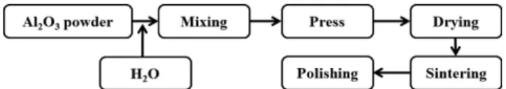 Fig. 1. Schematic of  α-Al 2 O 3  support procedure. 
