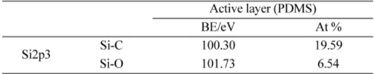 Table 1. XPS binding energy of Si 2p3/2 for the polymer and ceramic composite membranes