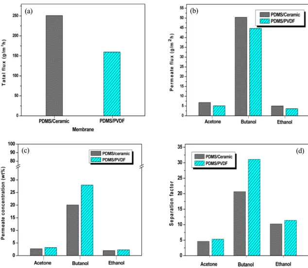 Fig. 7. Pervaporation performance of PDMS/composite membrane for the separation of n-butanol at model ABE-water mixture; (a) Total flux (b) Permeate flux, (c) Permeate concentration and (d) Separation factor.
