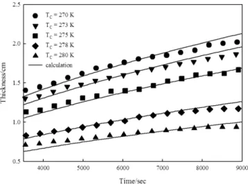 Fig. 4. Thickness of NVP crystal versus time at different cooling tem- tem-peratures.