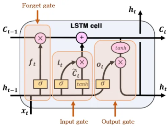Fig.  1.  Structure  of  Recurrent  Neural  Network.