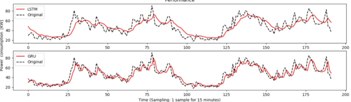 Fig.  5.  Prediction  result  of  LSTM  and  GRU.