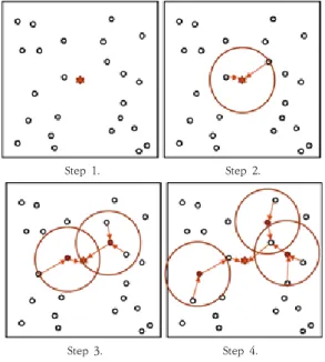 Fig.  2.  Chain  construction  using  the  greedy  algorithm
