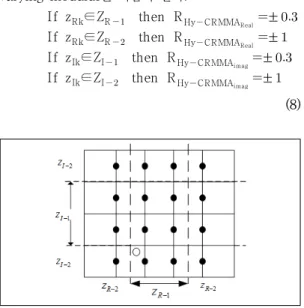 그림  3.  16-QAM에서  Likelihood  zone  Fig.  3.  Likelihood  zone  of  16-QAM