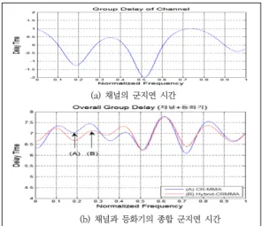 그림  10.  SER  성능 Fig.  10.  SER  Performance