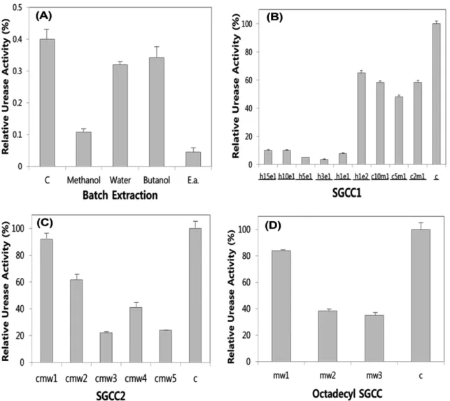 Fig. 3. Inhibition of Helicobacter pylori urease activity; (A) by various solvent extracts of Mume Fructus obtained by batch extraction