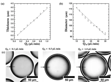 Fig. 3. (a) Plot of the thickness of microcapsules’s shell versus flow rate of ETPTA at Q W =15 µL/min and Q F =2 µL/min