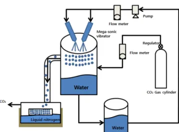 Fig. 1. Schematic illustration of micro-ice sample production appara- appara-tus using micro mist.
