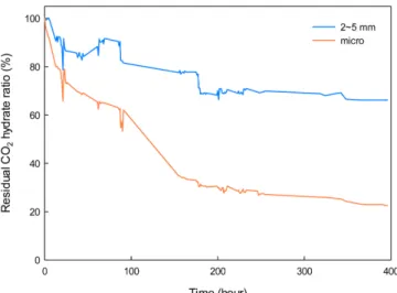 Fig. 6. Residual CO 2  hydrate ratio vs time for millimeter-sized sam- sam-ple at -15 o C.