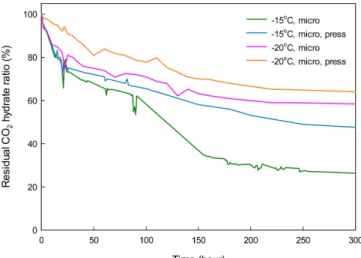 Fig. 8. Residual CO 2  hydrate ratio vs time for pelletized sample at -20 o C.