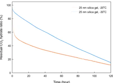 Fig. 9. Residual CO 2  hydrate ratio vs time for 25 nm ID silica gel pore structure at -20 and -30 o C.