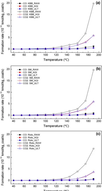 Fig. 5. Crossing-point temperature of raw and 1-MN treated coals.