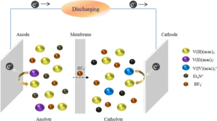 Fig. 1. Schematic of non-aqueous VRFB during discharge process.
