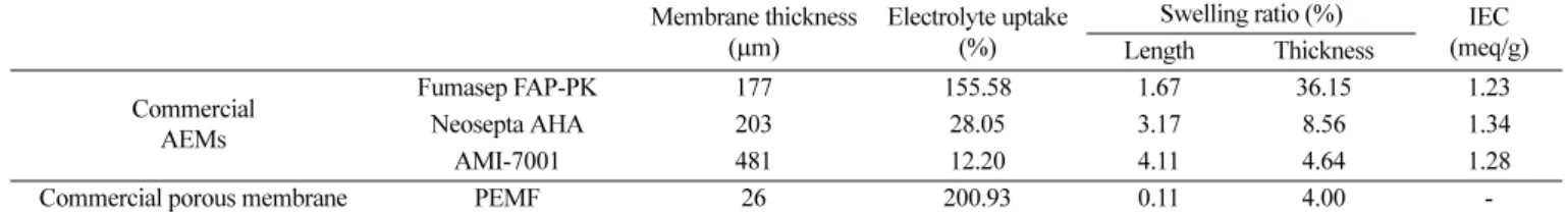 Table 1. Electrolyte uptake, swelling ratio and IEC according to different commercial membranes Membrane thickness