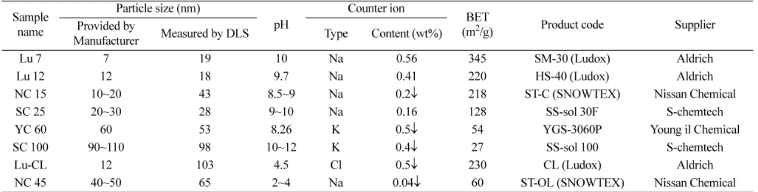 Table 1. Supporting information of the various commercial silica sols and the particle size measured by DLS Sample  name Particle size (nm) pH Counter ion BET