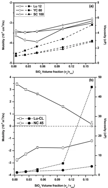 Fig. 2. Mean particle size depending on the SiO 2  volume fraction for various silica sol with difference size and surface property.