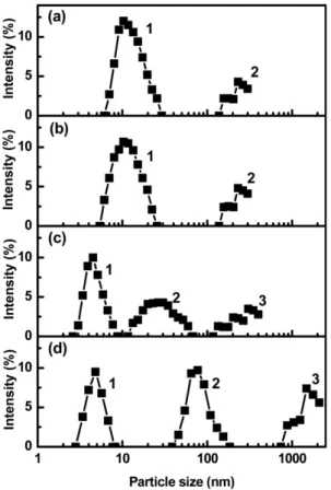 Fig. 5. Effect of volume fraction of silica sol Lu 12 on the particle size distribution as a function of particle size and intensity;
