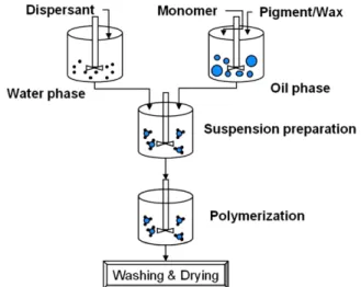 Fig. 1. A typical suspension polymerization process to prepare a polymerized toner.