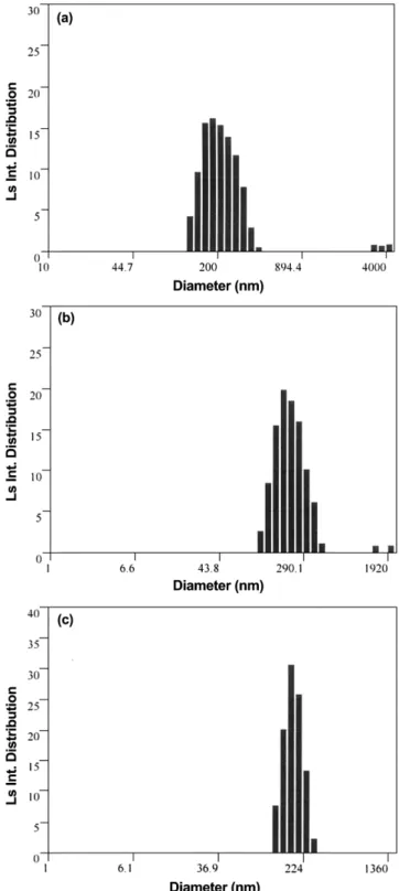 Fig. 4. Particle size distribution in the monomer mixture solution with (a) neat carbon black; (b) oxidized carbon black; (c) oleic acid-modified carbon black.