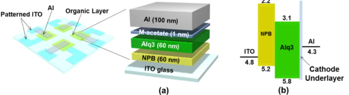 Fig. 2 는 다양한 M-acetate (M = Li, Na, K, Cs)를 각각 Alq3 발광 층과 Al 음극 사이에 cathode underlayer로 사용하여 제작한 소자의 전류밀도-전압 및 휘도-전압 특성을 기존의 LiF 전자주입층 사용 소 자와 비교하여 나타낸 그래프이다