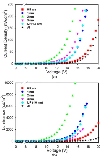 Fig. 4. Current efficiency vs luminance plots of the OLEDs as a function of the thickness of Cs-acetate cathode underlayer.