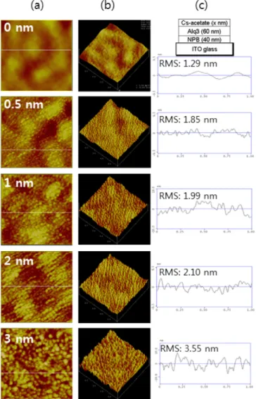 Fig. 7. Roughness of the Cs-acetate film surface, current density and current efficiency of the OLEDs as a function of the thickness of Cs-acetate cathode underlayer