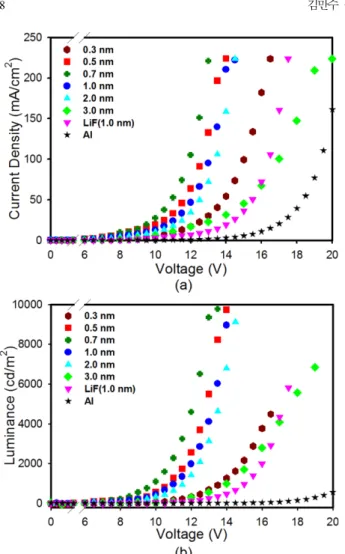 Fig. 9. Roughness of the Li-acetate film surface, current density and current efficiency of the OLEDs as a function of the thickness of Li-acetate cathode underlayer