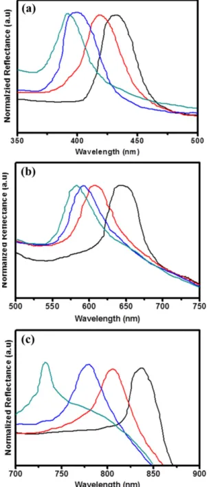 Fig. 3. Reflection spectra with incident angle of light in each (a) 180 nm, (b) 270 nm, and (c) 350 nm polystyrene building block based colloidal crystal film