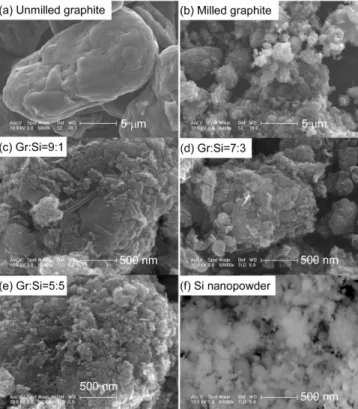 Fig. 3. Scanning electron microscopic images of graphite-silicon com- com-posite powders.