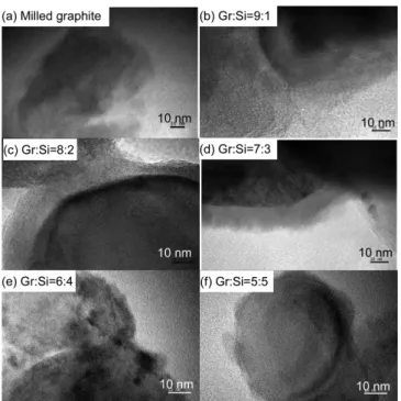 Fig. 6. Cyclic voltammograms of graphite-silicon composite elec- elec-trodes, recorded at the scan rate of 0.2 C-rate (0.17 mV s -1 ).