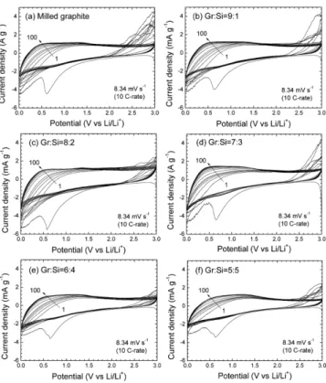 Fig. 8. Initial discharge and charge profiles of graphite-silicon com- com-posite electrodes, recorded at a 0.2 C-rate.