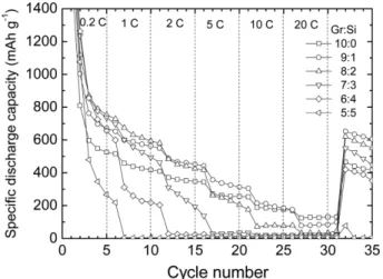 Fig. 10. High-rate capability results of graphite-silicon composite elec- elec-trodes.