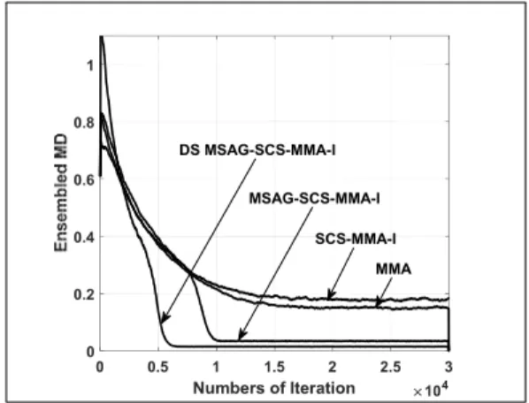 그림  5.  앙상블  평균한  averaged-MSE  성능  비교 Fig.  5.  Performance  comparison  of  an  ensemble 