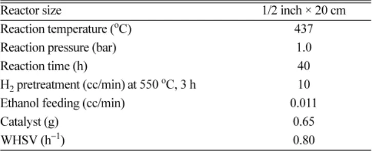 Table 2. Properties of commercial ZSM-5 catalysts ZSM-5  zeolite code SiO 2 /Al 2 O 3mole ratio Nominal cation form  S BET(m2 /g) CBV 2314 23 NH 4 + 425 CBV 3024E 30 H + 405 CBV 5524G 50 H + 425 CBV 8014 80 NH 4 + 425 CBV 28014 280 NH 4 + 400