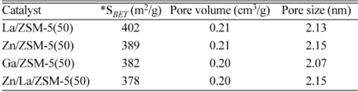 Table 4. NH 3 -TPD results for the Zn-La/ZSM-5 catalysts with different Si/Al 2  ratios