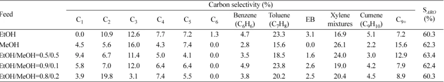 Table 6. Hydrocarbon product distribution in ethanol-to-aromatics on the effect of methanol content in the feed over Zn-La/ZSM-5 catalyst (reaction conditions: 30 h, 1 bar, 437 o C, WHSV=0.8 h −1 ) Feed Carbon selectivity (%) S ARO C 1 C 2 C 3 C 4 C 5 C 6 