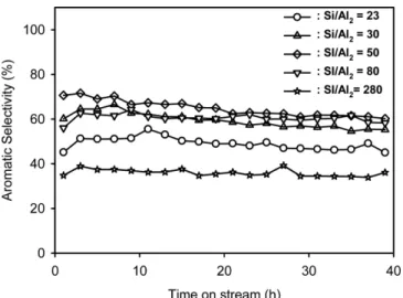 Fig. 6. Effect of WHSV on the selectivity of aromatic hydrocar- hydrocar-bons over Zn-La/ZSM-5(50) catalyst (reaction conditions: