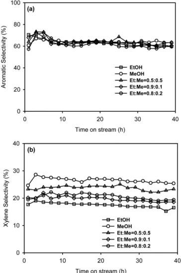 Fig. 8. Effect of methanol content in the feed on the selectivities of aromatic hydrocarbons (a) and xylene mixture (b) over Zn-La/HZSM-5(50) catalyst (reaction conditions: 1 bar, 437 o C, WHSV=0.8 h −1 ).
