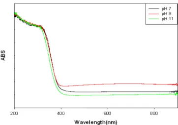 Fig. 6. DRS spectrum of the nanosized TiO 2  particles prepared from different base solutions (conc