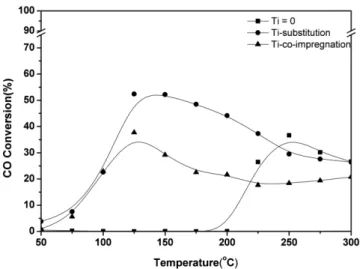 Fig. 4. CO conversion of prepared mesoporous catalysts with vari- vari-ous Ti addition methods.