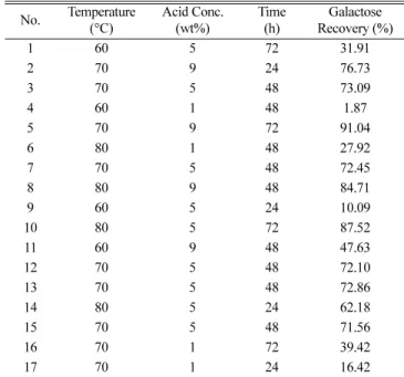 Table 1. Composition of  Gelidium amansii