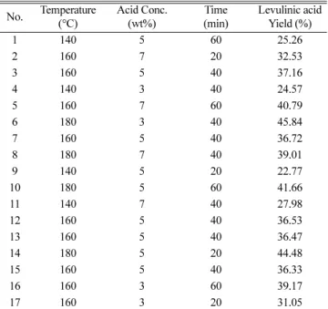 Table 4. Significance of regression coefficient for yield of levulinic acid Variables Regression 