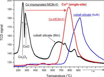 Fig. 6. Hydrogen TPR results of Co-MCM-41 samples prepared by impregnation and isomorphous substation.