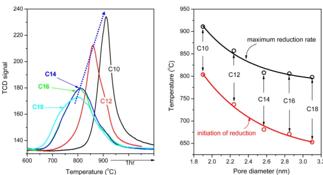 Fig. 8. Hydrogen TPR XANES of C10 and C16 V-MCM-41 samples.