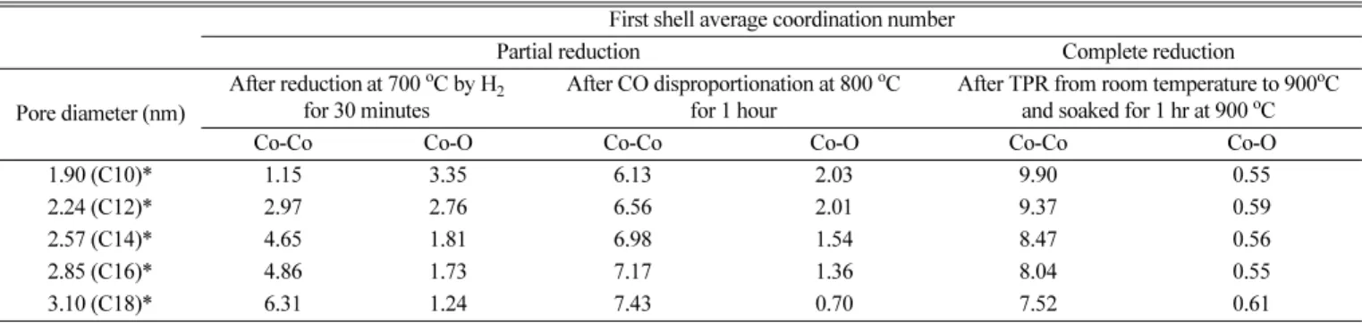 Table 1. Comparison of the coordination numbers of the partially and completely reduced Co-MCM-41 samples having various pore diameters First shell average coordination number