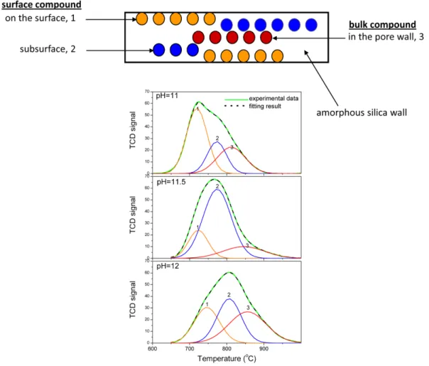 Fig. 10. Deconvolution results of the C16 Co-MCM-41 samples with different pH.