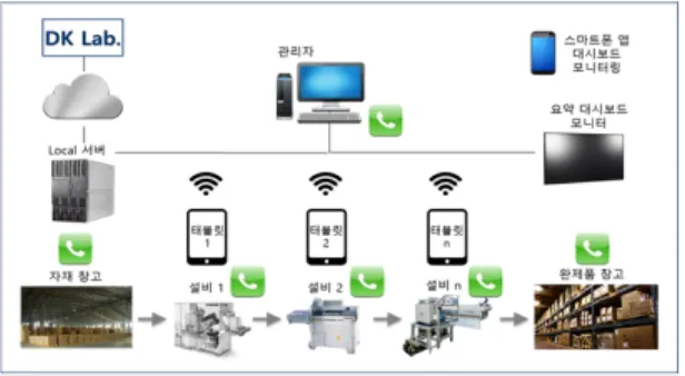 그림  2.  공정별  배치의  예  (시각화용  태블릿PC  설치) Fig. 2. Example of process-specific layout (with visualization