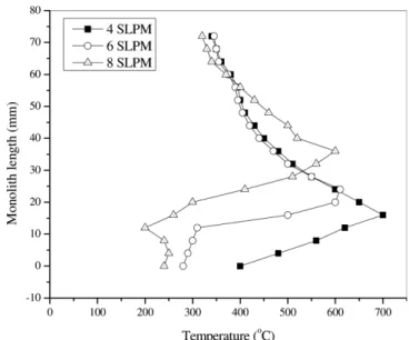 Fig. 5. Temperature profiles in monolith type WGS reactor with air flow rate.